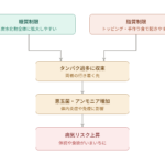 糖質制限と脂質制限のリスク図解