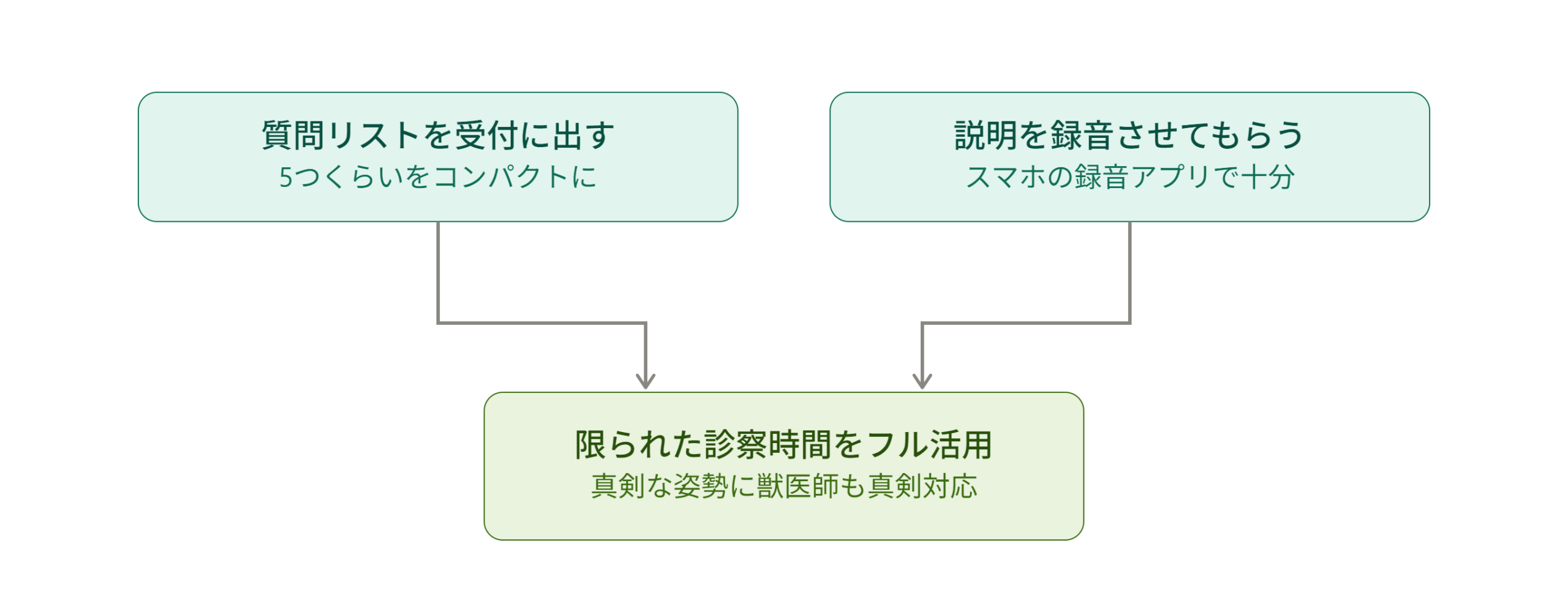 診察時間をフル活用するための具体策
