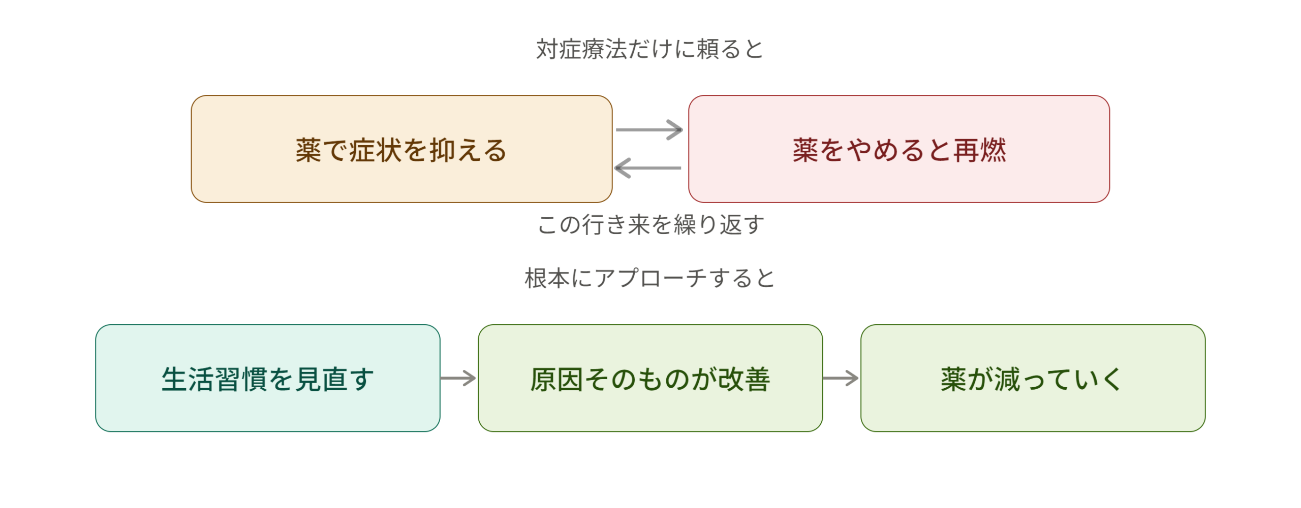薬のリスクを減らす図解