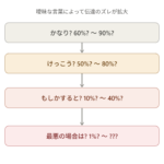 伝達のズレを生む曖昧表現