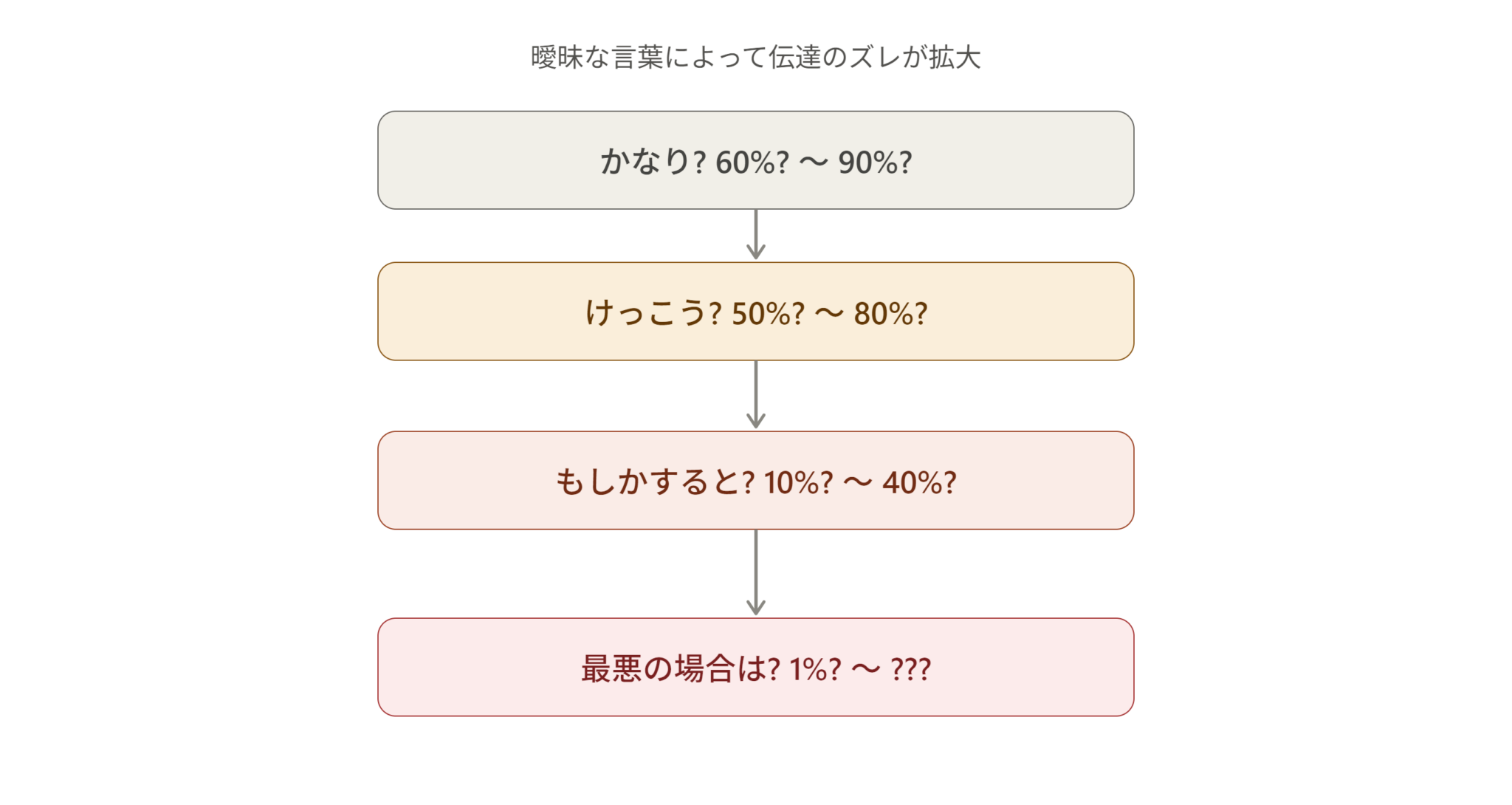伝達のズレを生む曖昧表現