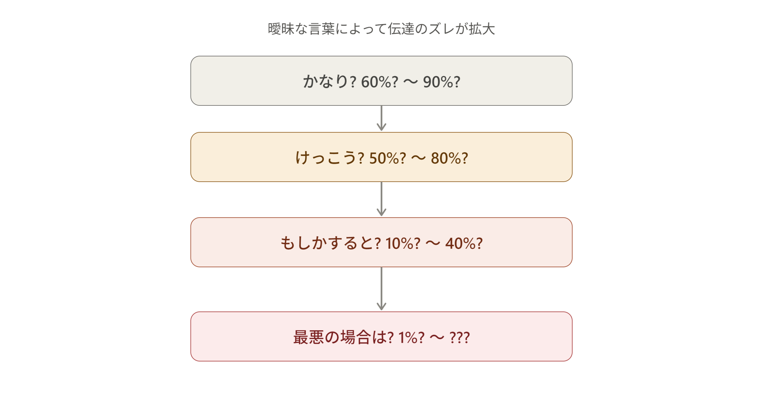 伝達のズレを生む曖昧表現